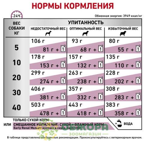 Royal Canin Early Renal сухой корм для собак с заболеванием почек_4