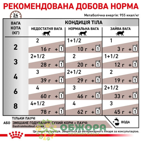 Royal Canin Gastrointestinal вологий корм для котів з розладом травлення_2