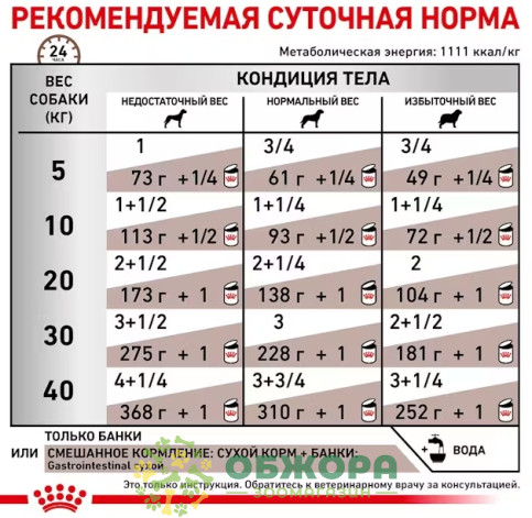 Royal Canin Gastrointestinal влажный корм для собак с расстройством пищеварения_3