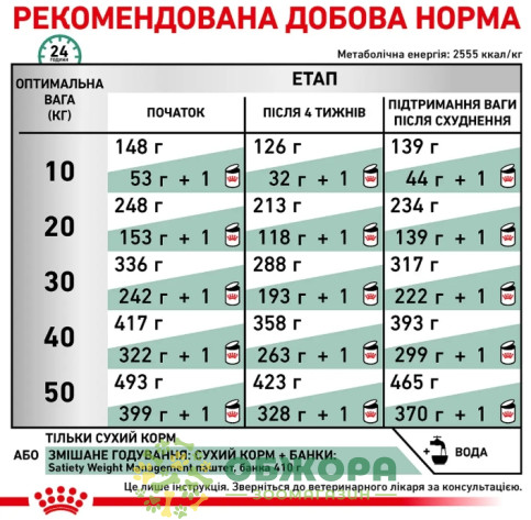 Royal Canin Satiety Weight Management Dog сухой корм для собак склонных к ожирению_5