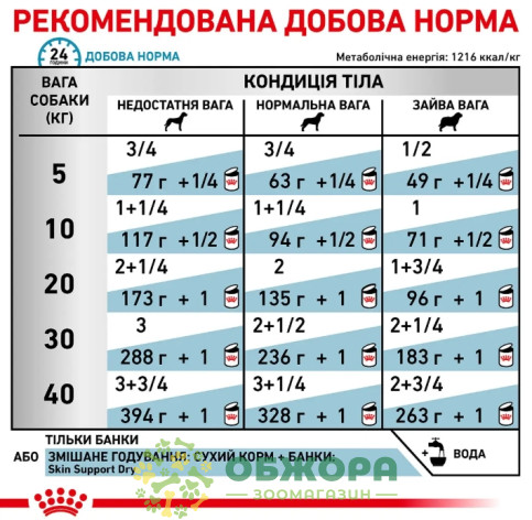 Royal Canin Sensitivity Control Chicken with Rice влажный корм для собак с нежелательной реакцией на корм_2