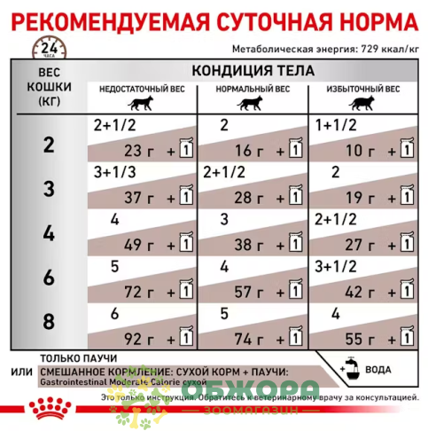 Royal Canin Gastrointestinal Moderate Calorie_1