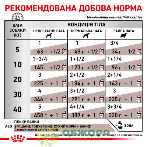 Royal Canin Gastrointestinal Low Fat вологий корм для собак з розладом травлення, з низьким вмістом жиру_2