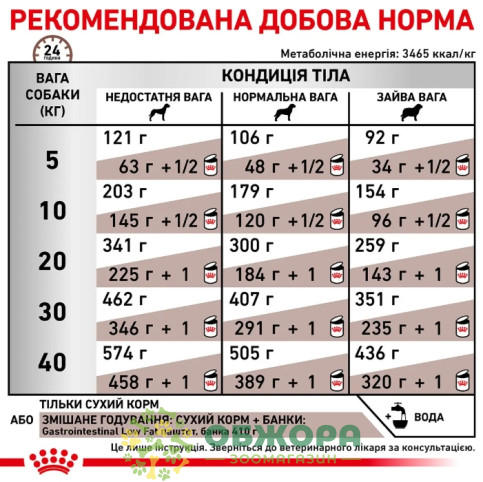 Royal Canin Gastrointestinal Low Fat Dog сухой корм для собак с расстройством пищеварения, с низким количеством жира_1