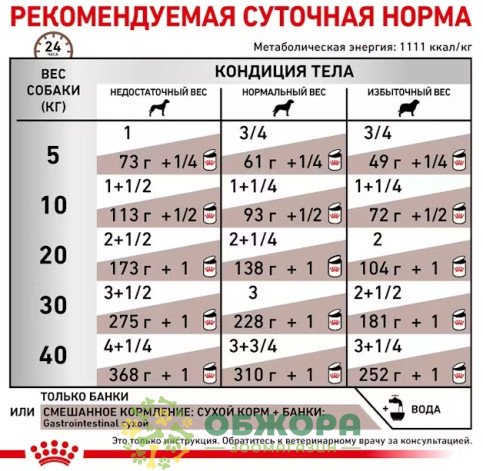 Royal Canin Gastrointestinal вологий корм для собак з розладом травлення_3