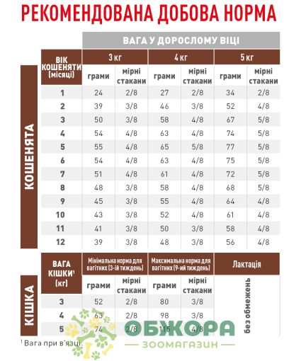 Royal Canin Gastrointestinal Kitten сухой корм для котят при расстройствах пищеварения_3